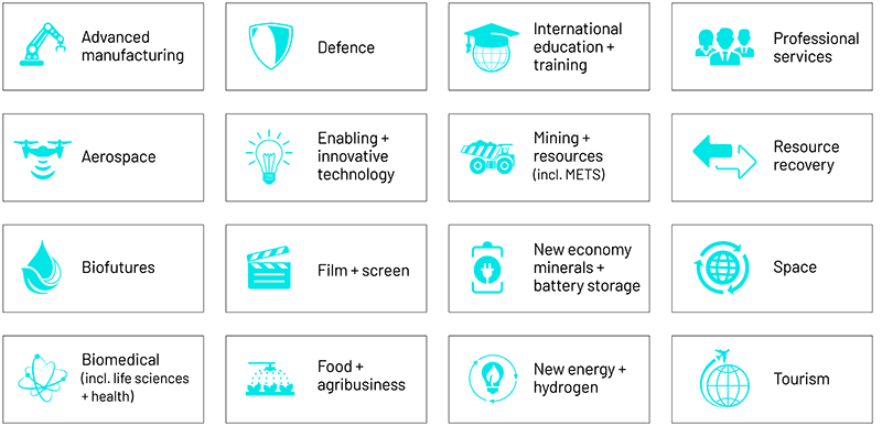 Queensland's priority industries - Advanced manufacturing, aerospace, biofutures, biomedical, defence, enabling and innovative technology, film and screen, food and agribusiness, international education and training, mining and resources, new economy minerals, new energy and hydrogen, professional services, resource recovery, space, and tourism.